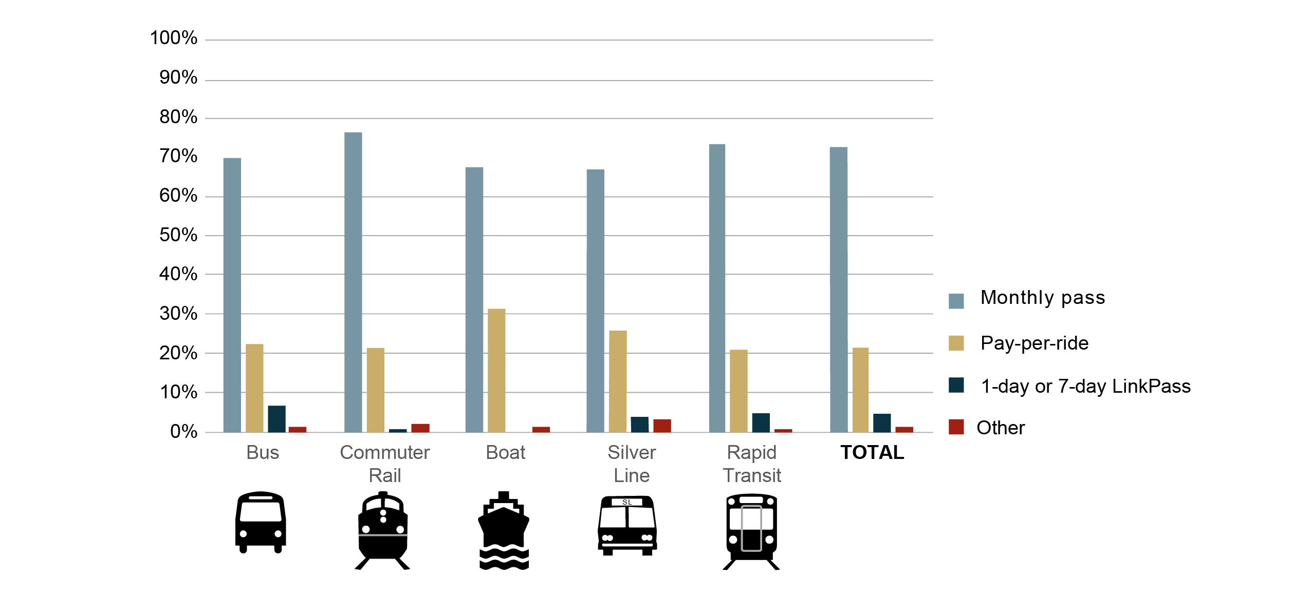 Figure 12 is a series of bar graphs showing the percentage distributions of fare payment methods reported by passengers on each MBTA service mode in the 2015-17 survey.